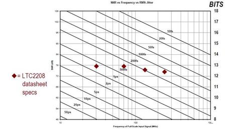 Maximum SNR vs Clock Jitter