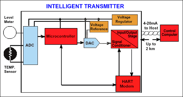 Figure 2. Diagram of a smart and intelligent 4-20mA transmitter.