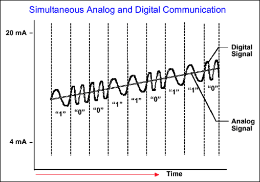 Figure 3. Simultaneous analog and digital communications.