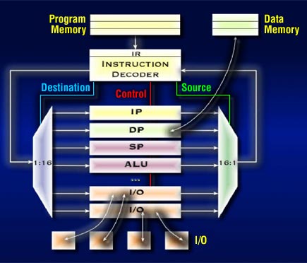 Figure 4. Illustration of the MAXQ µC architecture.