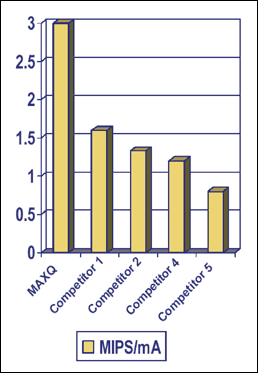 Figure 5. MAXQ performance in MIPS/mA is compared to competitive devices.