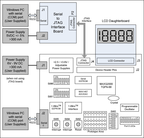 Figure 6. Block diagram for the MAXQ2000 EV kit.