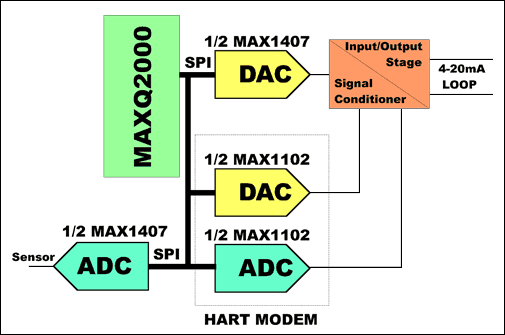 Figure 7. A 4-20mA transmitter based on the MAXQ2000 µC.