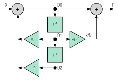 Figure 8. The Goertzel algorithm implemented as a simple second-order filter.