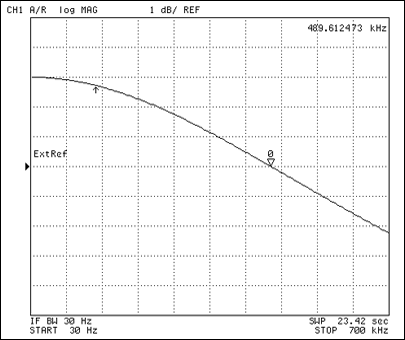 Figure 3. Amplitude response from Figure 2, with RSERIES = 200kΩ and no op amp installed on the PCB. The f1(-3dB) frequency is indicated by the downward-pointing arrow.