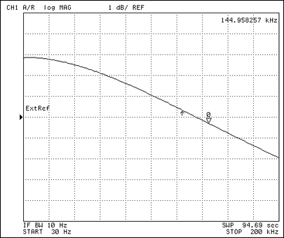 Figure 4. Amplitude response from Figure 2, with RSERIES = 200kΩ and the MAX4238 op amp installed. The f2(-3dB) frequency is indicated by the downward-pointing arrow