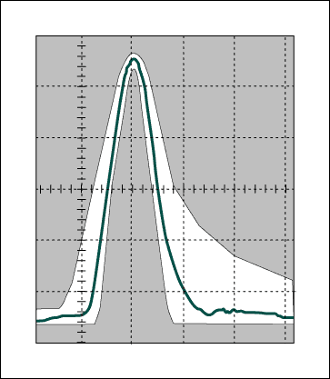 Figure 3. T3 pulses (44.736Mbps) must meet the template for the entire line length.