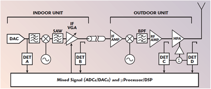 Figure 1. Power control versus gain control.