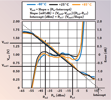 Figure 10. Calibrating a log detector.