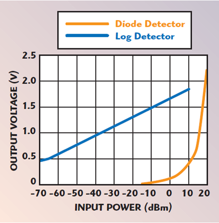 Figure 2. Transfer functions of diode and log detectors.