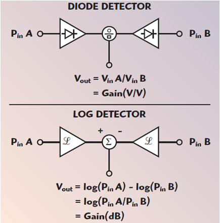 Figure 3. Calculating the gain using diode and log detectors.