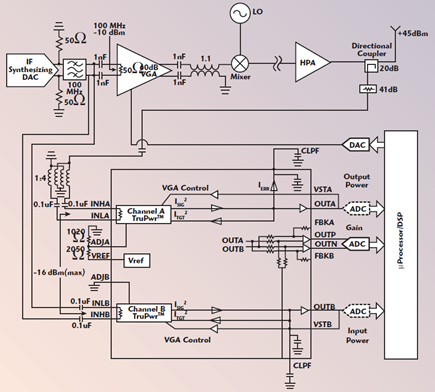 Figure 4. Gain control using a dual rms-responding log detector.