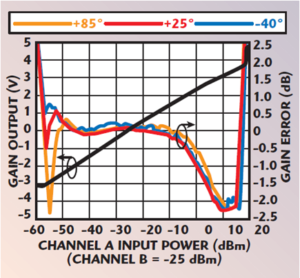 Figure 5. Gain transfer function of a dual rms-responding log detector.