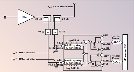 Figure 6. Return loss measurement using a dual log detector.