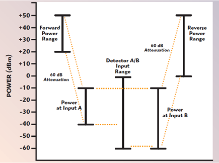 Figure 7. Level planning for VSWR measurement using a dual log detector.