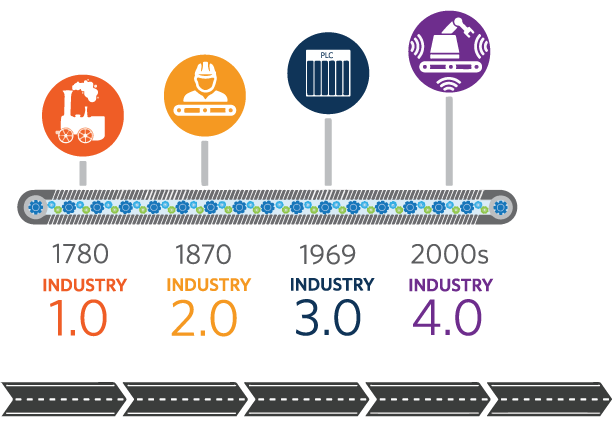 Once again, technology advances are transforming the production environment. Contemporary technology is offering significant advantages to manufacturers who invest in the latest control and automation equipment.