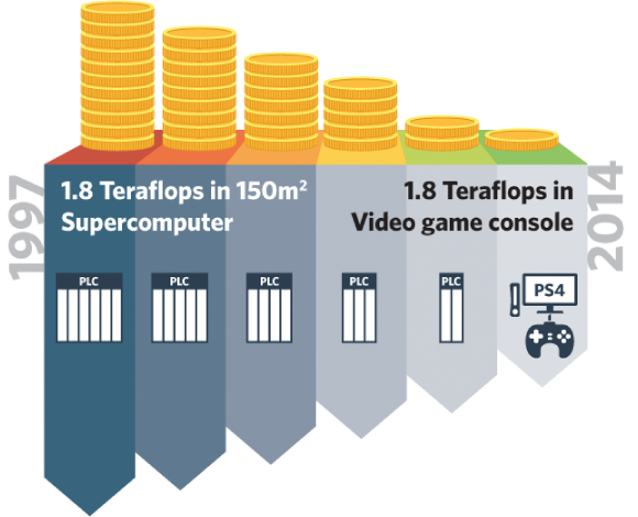 In 1997, a state-of-the-art supercomputer offered 1.8 TeraFLOPS of processing power in 150m2; today, you can get that in a video game console.