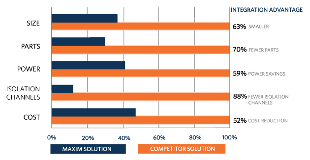 The streamlined isolation architecture offered by the MAX31911 provides numerous benefits to system designers.