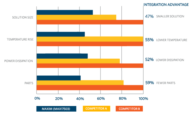 Maxim's 60V synchronously rectified DC-DCs like the MAX17503 greatly reduce heat, size, and component count.