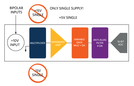 Beyond the Rails products simplify power subsystem designs by supporting rails up to ±10V from a single +5V supply.