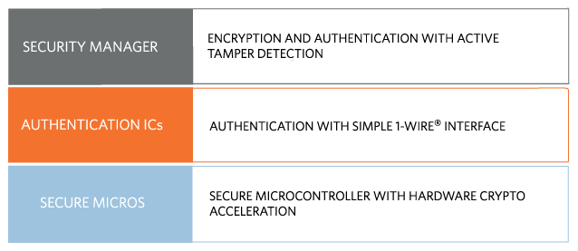 Maxim provides a complete portfolio of hardware security products to address the full range of security needs and price points.