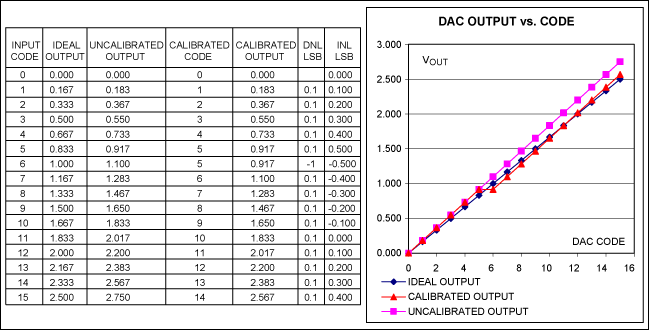 图3. 数字化校准DAC系统