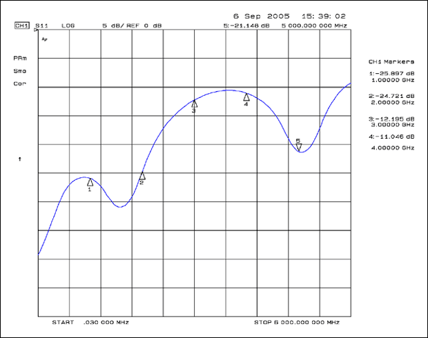 图2b. 手工制作的微同轴电缆(PCB端接阻抗为50欧姆
)的回波损耗(S11)