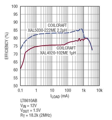 Figure 7a. LT8610A efficiency vs. load at 2MHz with two inductor values.