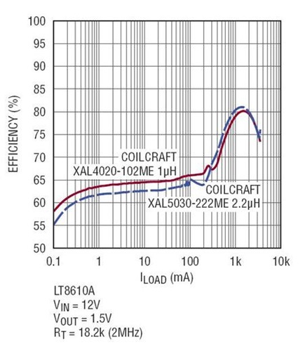 Figure 7b. LT8610AB efficiency vs. load at 2MHz with two inductor values.