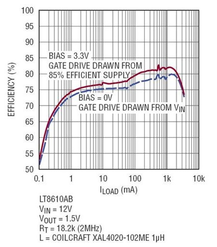 Figure 8a. LT8610AB Efficiency can be increased if the BIAS pin is tied to an external 3.3V supply. (External supply efficiency of 85% is assumed and factored into overall efficiency shown here.)