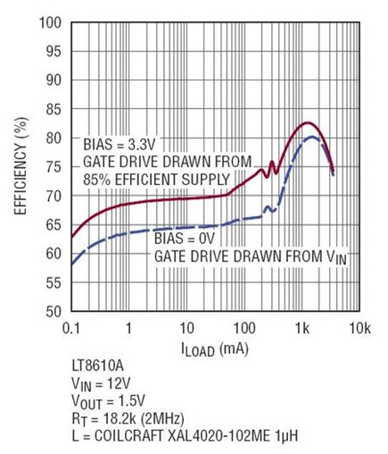 Figure 8b. LT8610A Efficiency can be increased if the BIAS pin is tied to an external 3.3V supply. (External supply efficiency of 85% is assumed and factored into overall efficiency shown here.)