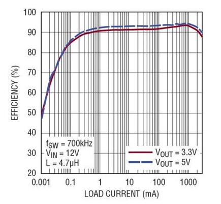 Figure 9. Efficiency for 3.3V and 5V outputs is above 90%, reducing total power dissipation and keeping temperature under control.