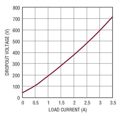 Figure 10a. The LT8610AB dropout voltage vs. load current.