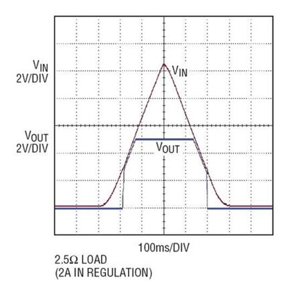 Figure 10b. The LT8610AB operates to 99% duty cycle, providing smooth start-up.