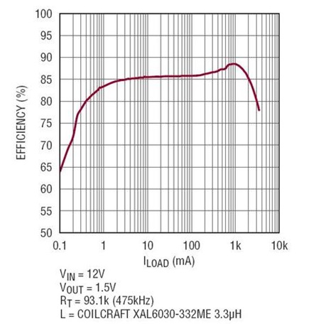 Figure 1. LT8610AB efficiency vs. load.