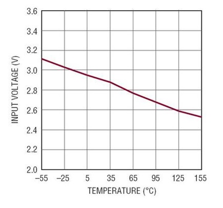 Figure 3. Keeping the memory alive in cold crank or start-stop events. The LT8610A and LT8610AB operate down to a typical minimum input voltage of 2.9V at 25°C, with 3.4V maximum guaranteed over temperature.