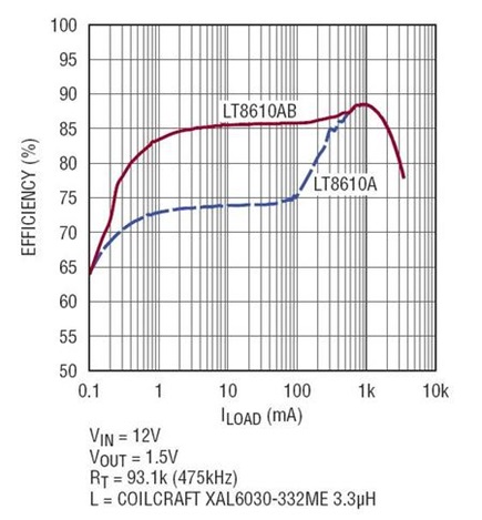 Figure 4. An increased Burst Mode current limit on the LT8610AB results in substantial efficiency gains at light load compared to the LT8610A.