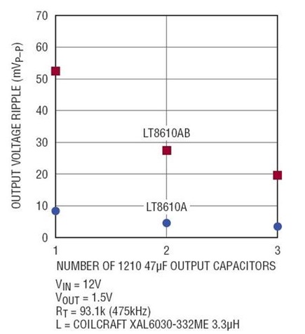 Figure 5a. Output voltage ripple versus number of 1210 size 47μF output capacitors for two inductor values, at 10mA load. Ripple for the 475kHz application in Figure 2.