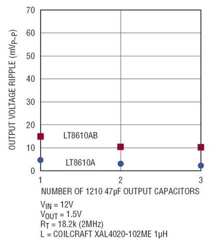 Figure 5b. Output voltage ripple versus number of 1210 size 47μF output capacitors for two inductor values, at 10mA load. Ripple for the 2MHz application in Figure 6.