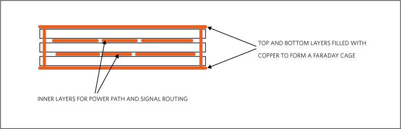 Faraday shield applied on a multi-layer PCB board.