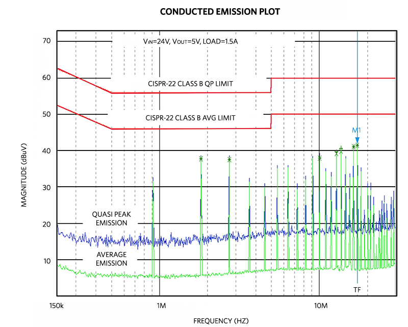 MAXM17575 EV kit conducted EMI test result. Blue: quasi peak, Green: average.