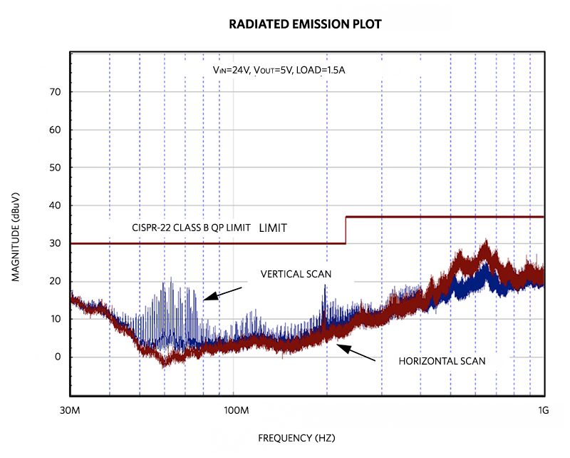 MAXM17575 EV kit radiated EMI test result.