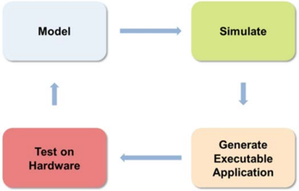 Design Flow of Model-Based Design