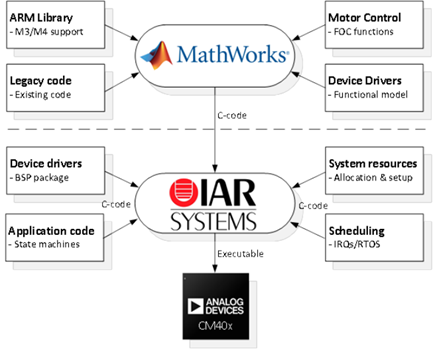 Deployment Environment