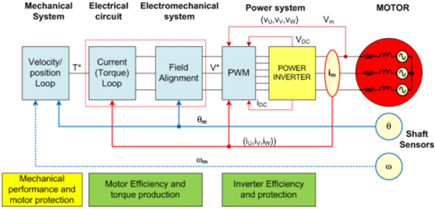 Sketch of a “Drive System”