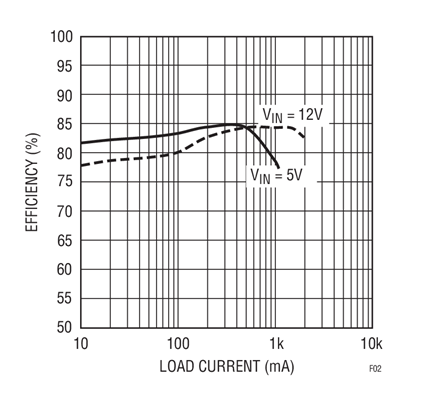 Efficiency of the Flyback Converter in Figure 1