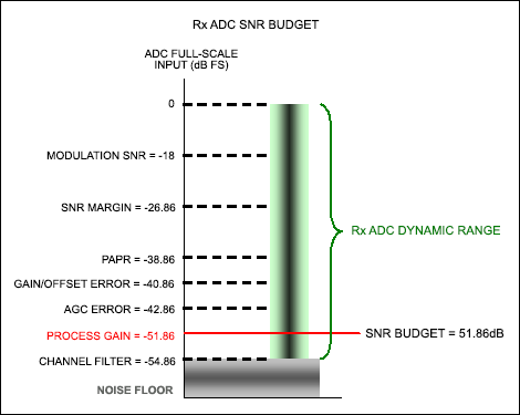 Figure 3. The RX ADC SNR budget shows how different system aspects contribute to the total dynamic range requirement.