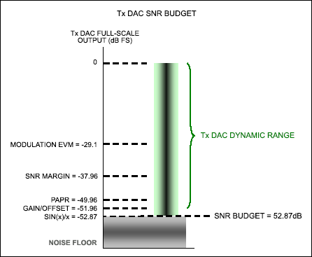 Figure 5. The Tx DAC SNR budget includes many factors that contribute to the overall dynamic range. Using this method, designers can determine the required TX DAC ENOB.