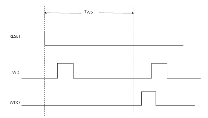 Figure 3. WDO toggles if WDI does not toggle within the watchdog window