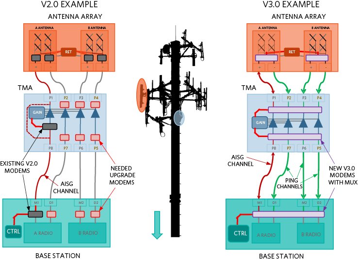 Example application of AISG v2.0 vs. v3.0